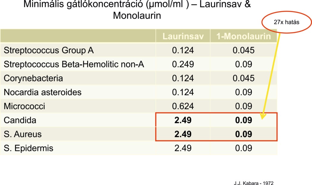 1.bra a laurinsav és monolaurin