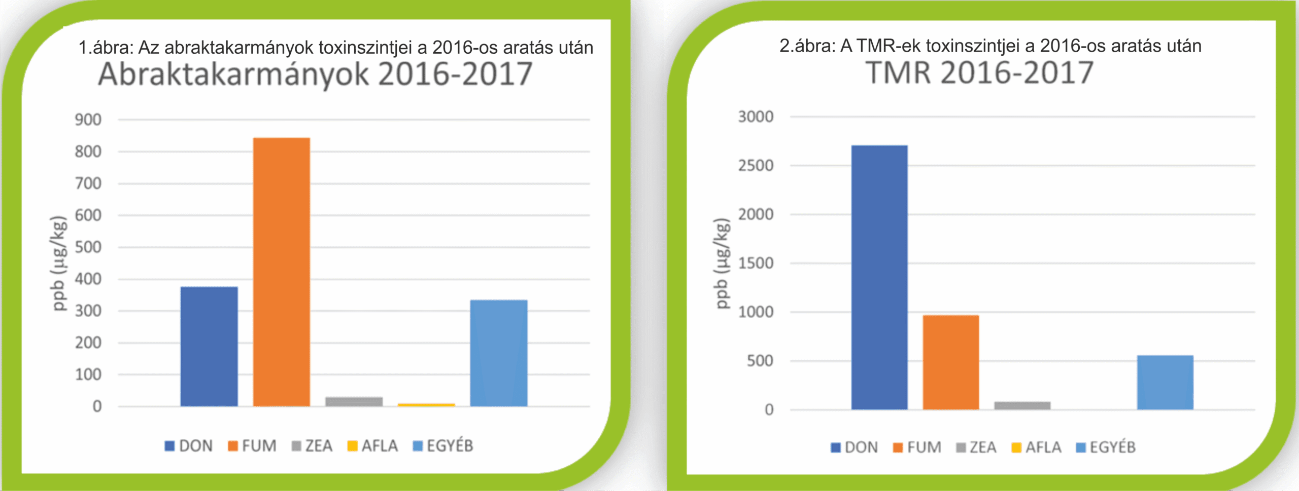 takarmányok toxinszintje