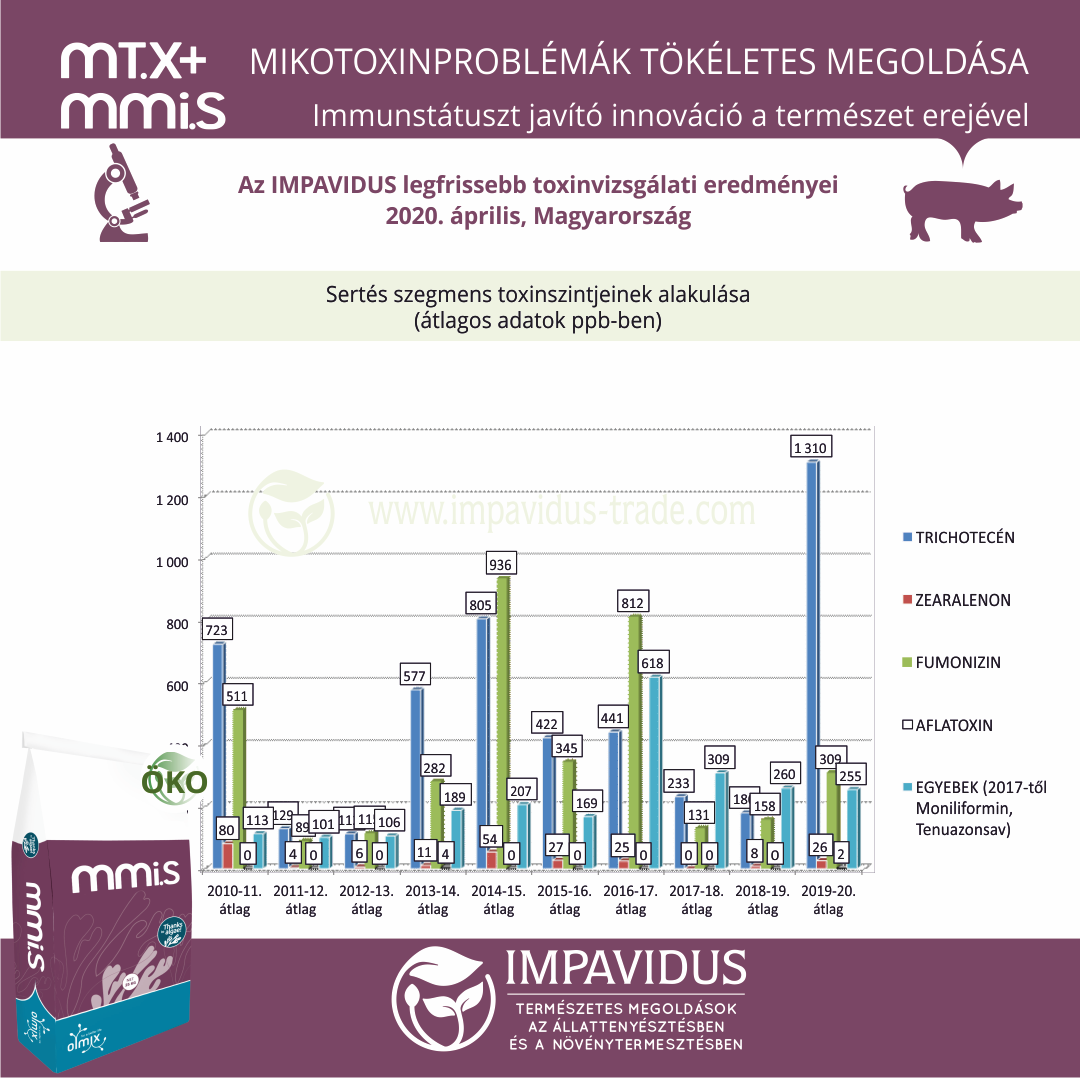 Sertéstenyésztés toxinkötő