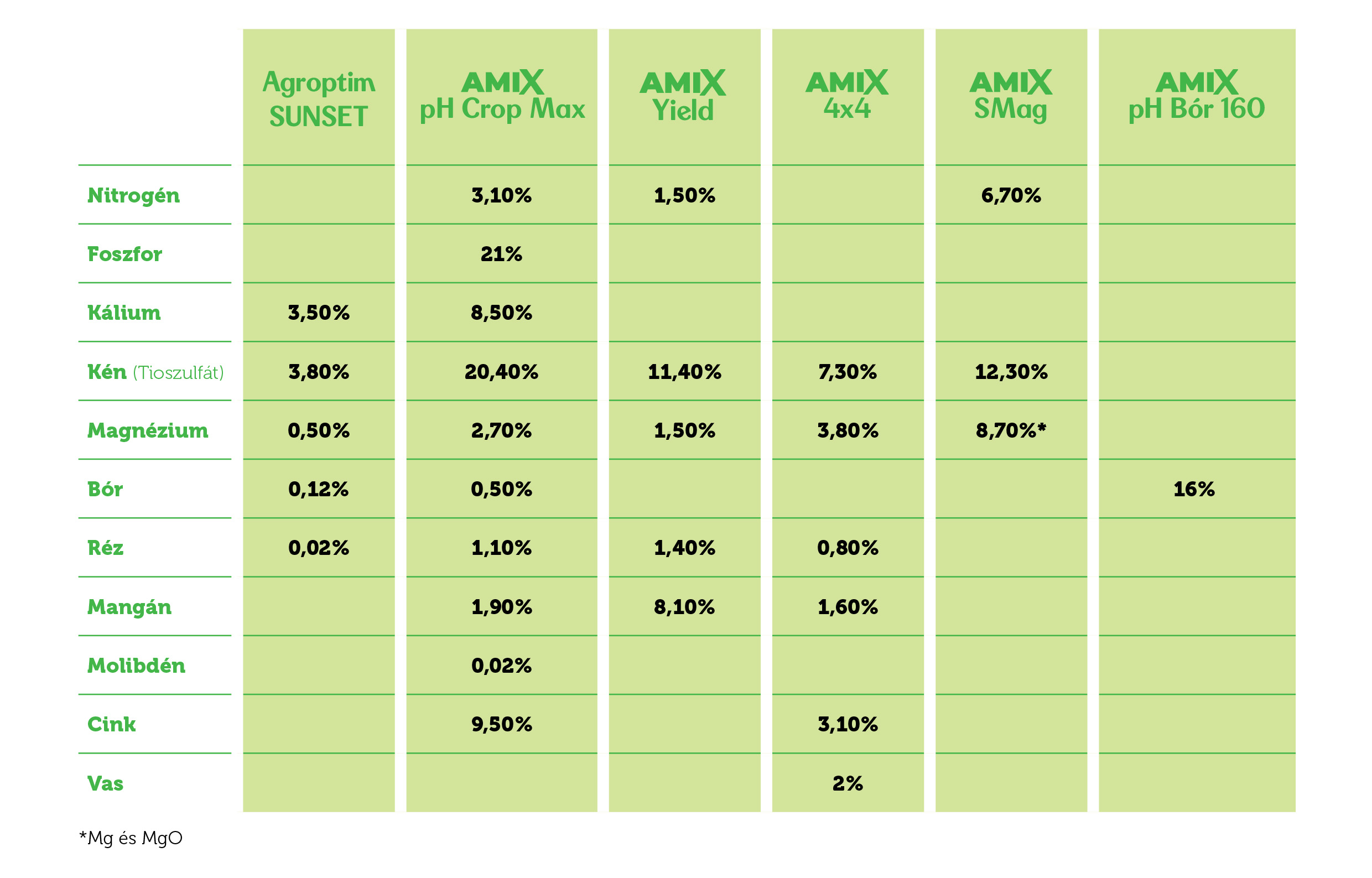 Impavidus-Amix-termek-osszehasonlito-tabla AMIX termékek összehasonlító tábla