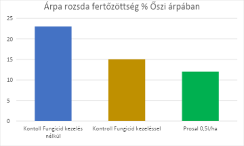 impavidus-prosal-arpa-rozsda-fertozottseg-az-oszi-arpaban