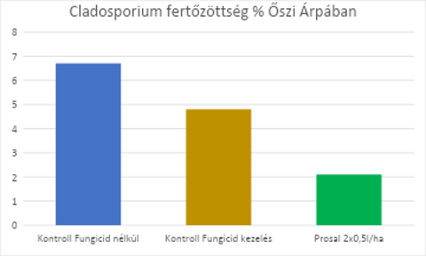 impavidus-prosal-cladosporium-fertozottseg-az-oszi-arpaban