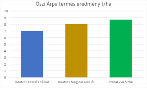 impavidus-prosal-oszi-arpa-termes-eredmeny