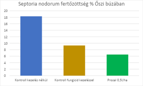 impavidus-prosal-septoria-nodorum-fertozottseg-az-oszi-buzaban